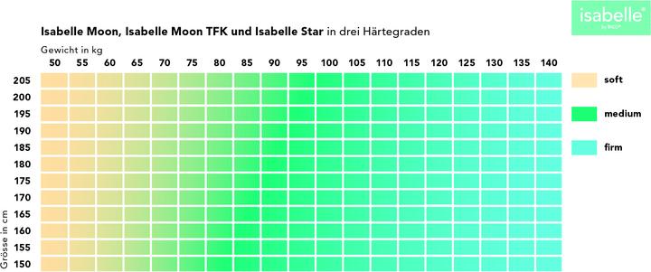 Produktbild Isabelle by Bico Star (90 x 200 cm, Schaumstoffkern)