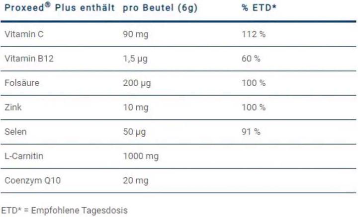 Nährwerte und Zutaten Proxeed Plus (30 Stück, Beutel, 150 g)