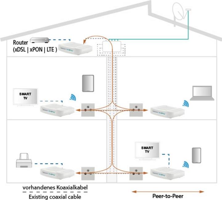 Produktbild Axing Ethernet over CoaxEOC 1-31Peer-to-Peer 720Mbps (USB Erweiterungen)