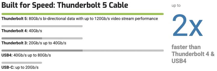 Voedingswaarden en ingrediënten OWC Thunderbolt 5 / USB-C kabel - 0,3 m (0.30 m, USB 4.0)