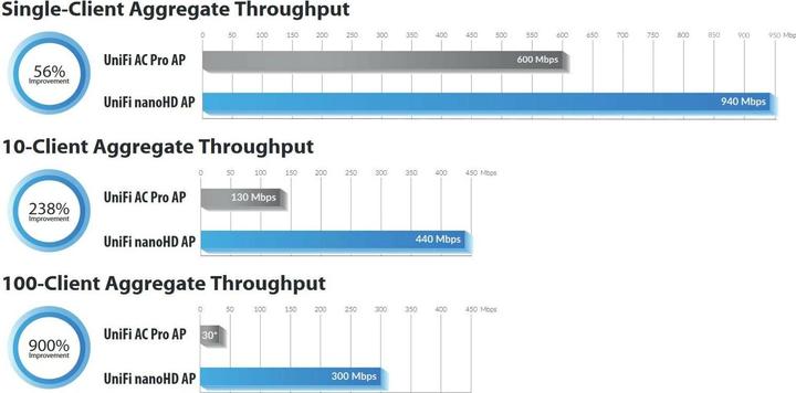 Produktbild Ubiquiti UniFi AP NanoHD (1733 Mbit/s)