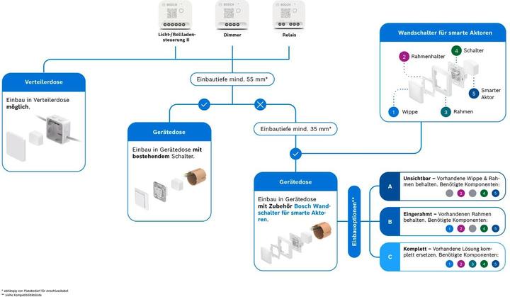 Energy Label Bosch Smart Home Wandschalter für smarte Aktoren