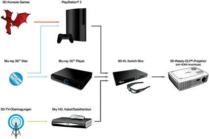 Produktbild Optoma 3D-XL, Switch-Box für 3D ready Projektoren, DLP-Link (Funktionserweiterung)