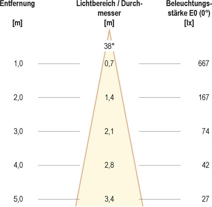 Produktbild EVN-Lichttechnik P-LED (620 lm)