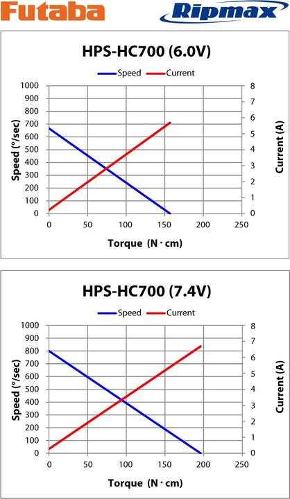 Actual product image Futaba Servo HPS HC700 Heli 0,08s/20,0kg