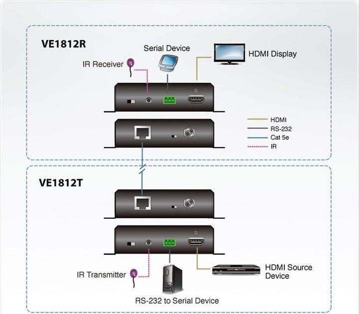 Produktbild Aten VE1812 HDMI HDBaseT Extender with POH (Video Switch)