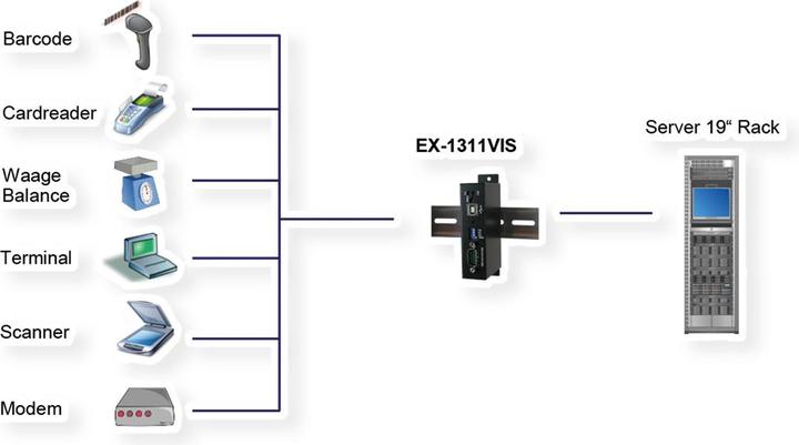 Produktbild Exsys USB-Seriell Konverter
