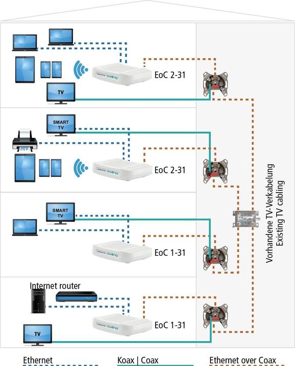 Image du produit Axing Ethernet sur coaxial EoC 2-31 (Télécommande originale)