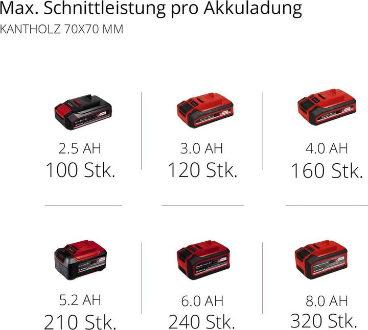 Produktbild Einhell Fortexxa 18/20 TH Solo (Akku Kettensäge)