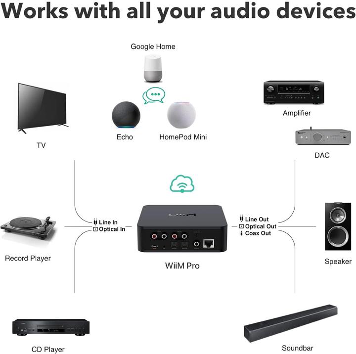 Produktbild WiiM Pro (Network Audio Player)