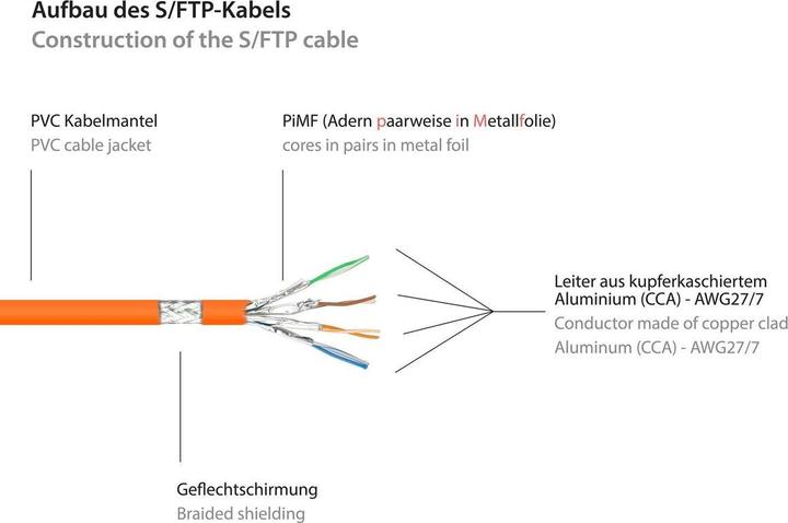 Actual product image Good Connections Rns (S/FTP, CAT6, 0.15 m)