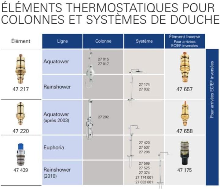 Immagine prodotto Grohe Cartuccia compatta termostatica da 1/2" (47439000)