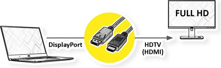 Produktbild Roline DP-HDTV-Kabel (3 m, DisplayPort)