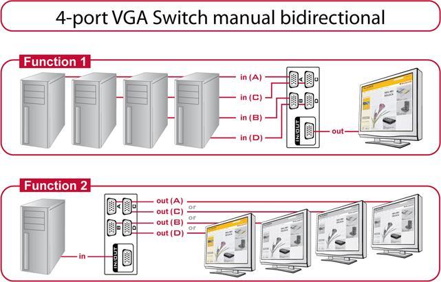 Actual product image Delock 4Port VGA Switchbox