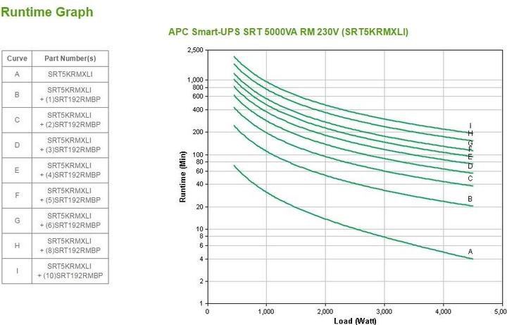 Produktbild APC Srt5krmxli 5000va Rm 230v (5000 VA, 4500 W, Online-Doppelwandler USV)