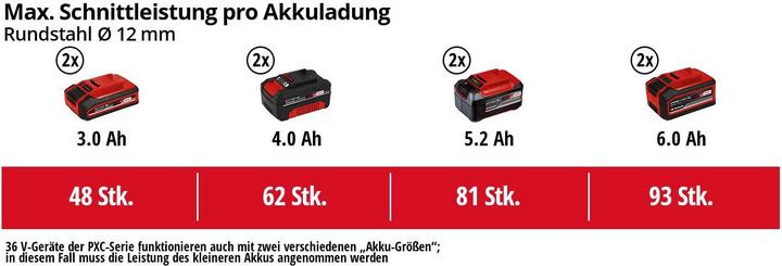 Image du produit Einhell Meuleuse d'angle sans fil AXXIO 36/230 Q Solo (230 mm)
