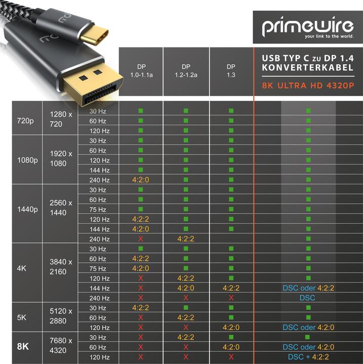 Image du produit Primewire USB type C - DisplayPort (1 m, DisplayPort, USB Type C)