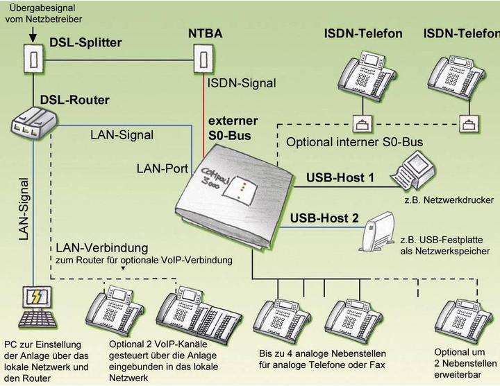 Produktbild Auerswald COMpact 3000 ISDN / 1x ISDN Amtport / four analog extensions