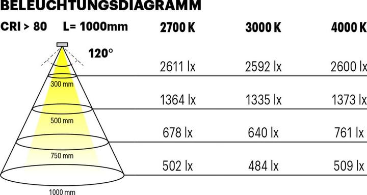 Immagine prodotto L&S Nastri LED Tudo HE 8,6 / 24 V (Bianco neutro, 500 cm, Interno)