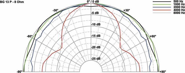 Produktbild Visaton Breitbandlautsprecher BG 13 P,8 Ohm