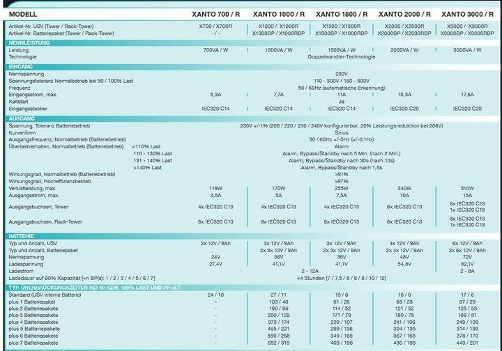 Produktbild Online USV Xanto 700R: 700VA/700W (700 VA, 700 W, Online-Doppelwandler USV)