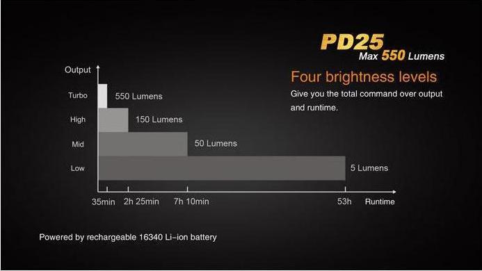 Image du produit Fenix Pd25 (9.30 cm, 550 lm)