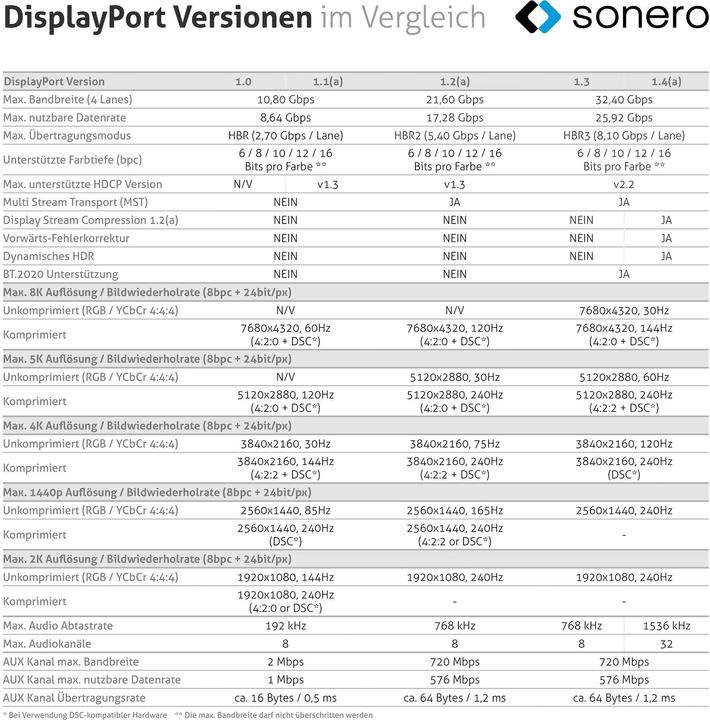 Produktbild Sonero USB-C/DP-Adapter, 4K60, 18Gbps, Stecker/Buchse, grau/schwarz, 10 cm (USB Typ-C, 16 cm)