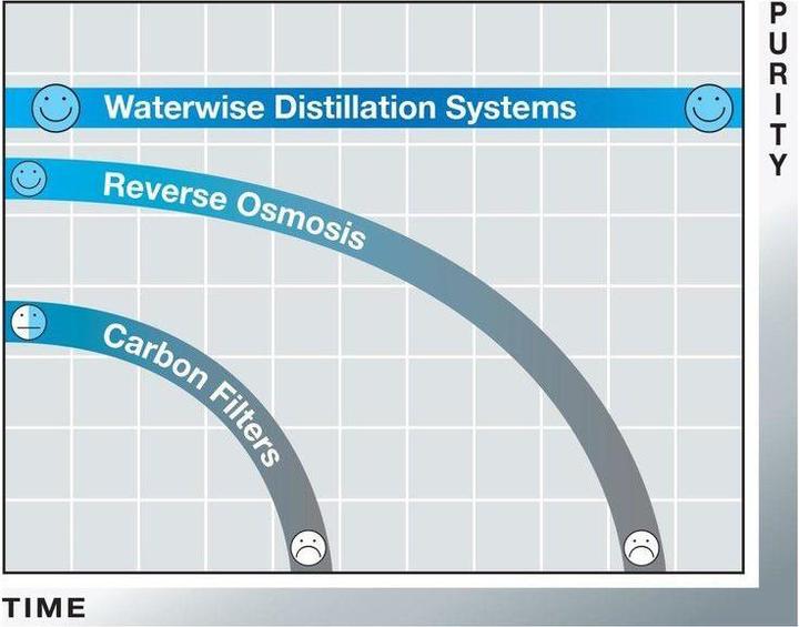 Produktbild Waterwise Destiller
