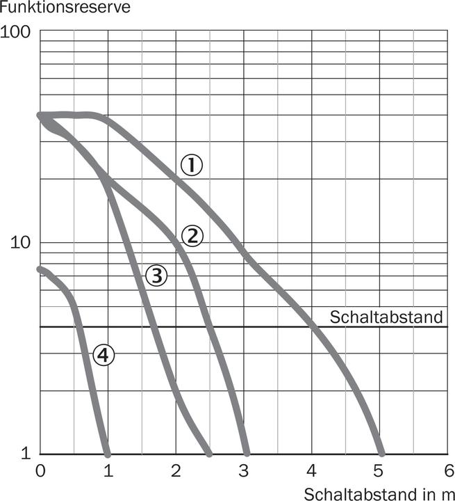 Produktbild Sick Klein-Lichtschranke (5 m)