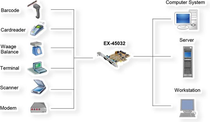 Actual product image Exsys 2S Serial RS-232/422/485 PCIe card, POS adjustable (FTDI chip set)