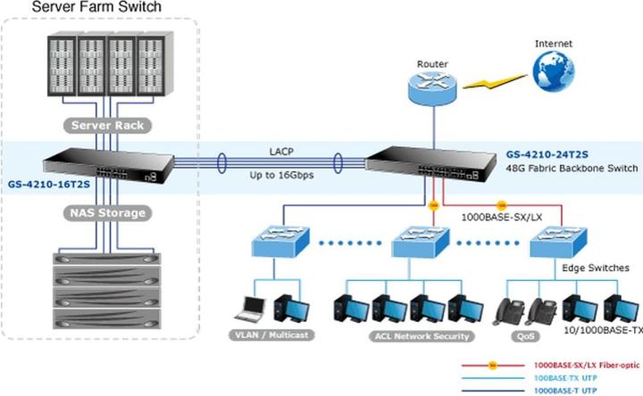 Produktbild Planet Gs-4210-24t2s (26 Ports)