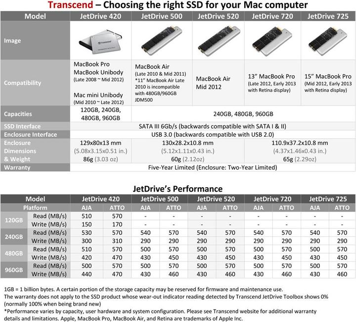Actual product image Transcend JetDrive 720 (960 GB, SATA)