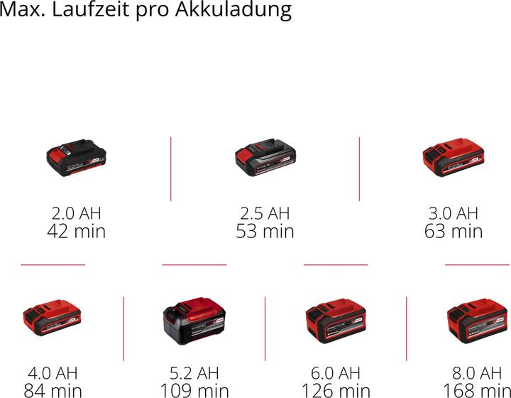 Actual product image Einhell CE-CC 18 Li-Solo (11 bar, 8 l)