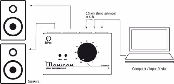 Actual product image Palmer Audio MONICON® Passive Monitor (Monitor controller)