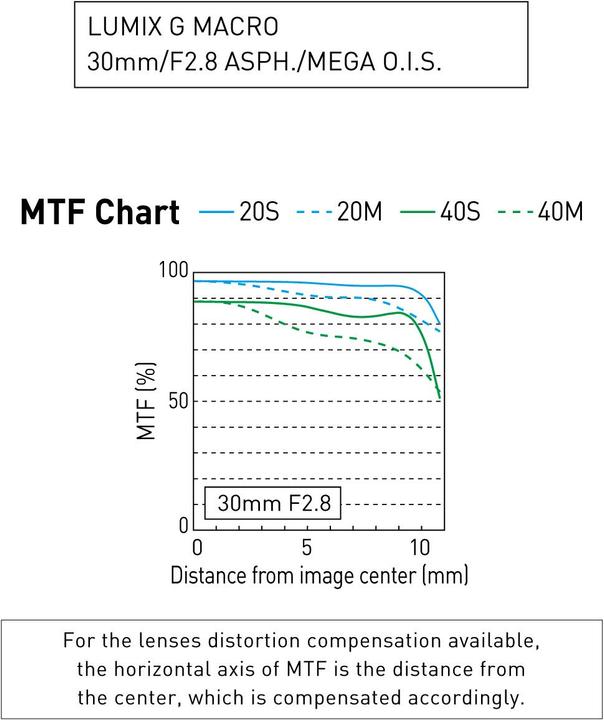 Actual product image Panasonic 30mm f/2.8 Macro ASPH. Mega O.I.S. (Micro Four Thirds, Micro Four Thirds)