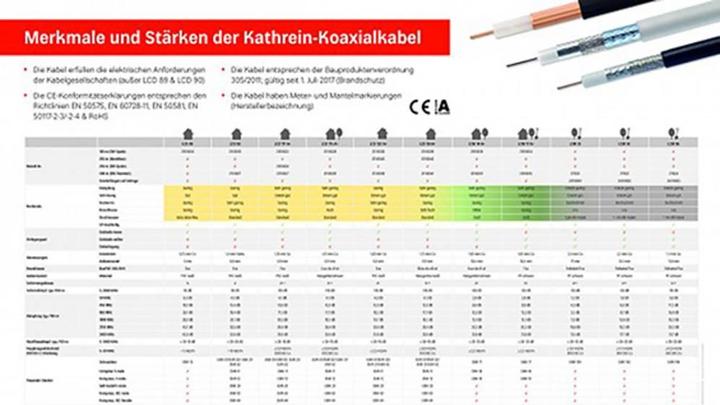 Actual product image Kathrein Coaxial cable LCD 120 A+ 100m ring >120dB (130 dB, Antenna cable)
