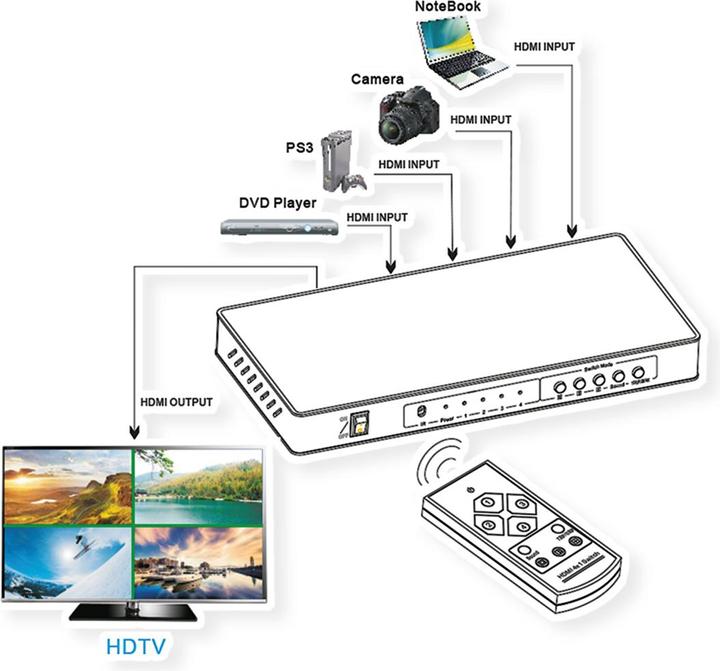 Actual product image Roline HDMI 4x1 QUAD Multi-Viewer Switch