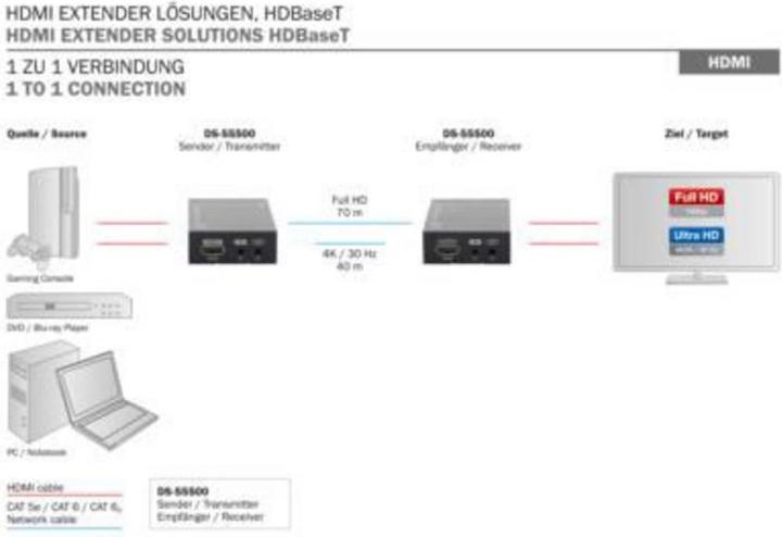 Actual product image Digitus 4K HDMI Extender Set