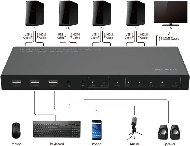 Produktbild MicroConnect 4K@60Hz HDMI KVM switch, 4x1