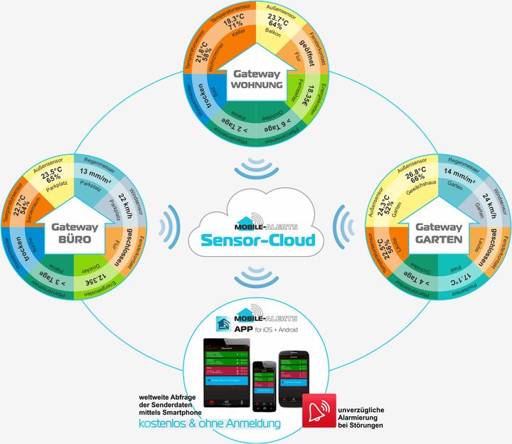Image du produit Technoline Kit de démarrage d'alerteurs mobiles, capteur de base et de température