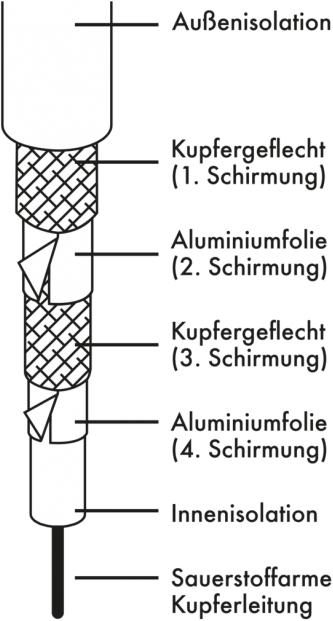 Produktbild Schwaiger KDSK15 042 Koaxialkabel 1,5 m F Weiss (10 dB, Antennenkabel)