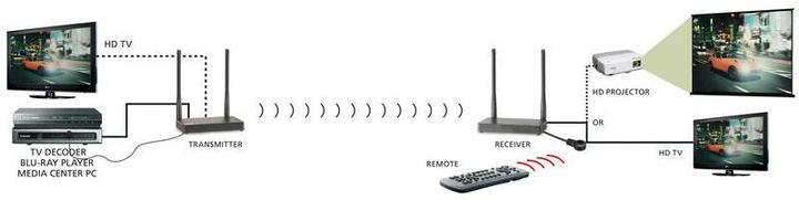 Actual product image Marmitek TV Anywhere Wireless HD (50 m, HDCP)