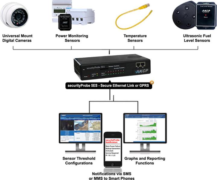 Image du produit AKCP securityProbe5ES, 8 ports