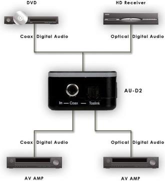Actual product image CYP AU-D2 - Two-Way Digital Coax - Optical Converter (Digital -> Digital)