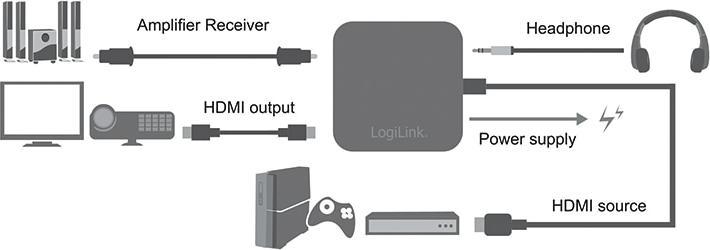 Immagine prodotto LogiLink Convertitore audio HDMI (Splitter audio, Digitale -> Digitale)