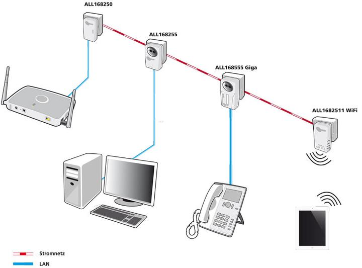 Produktbild Allnet Powerline 500Mbit Ethernet Bridge + 300Mbit Wifi AP - ALL1682511v2 (500 Mbit/s)