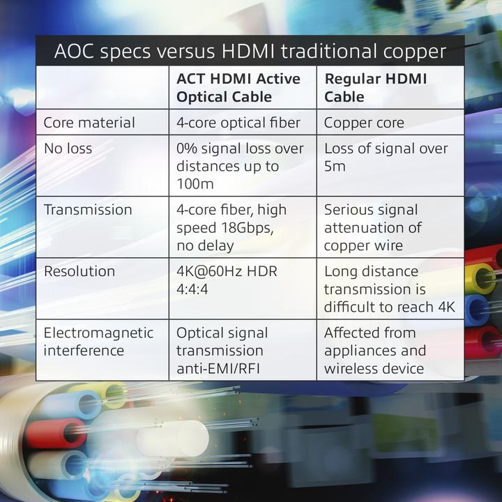 Produktbild HDMI (Typ A) — HDMI (Typ A) (100 m, HDMI)