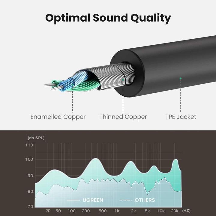 Actual product image Ugreen 3.5mm Stereo Audio Splitter (0.20 m, 3.5mm jack (AUX))
