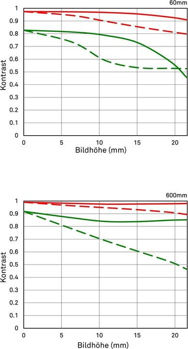 Actual product image Sigma 60-600mm F4.5-6.3 DG OS HSM | Sports, Canon EF (Canon EF, Canon EF-S, full size, APS-C / DX)