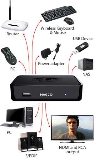 Produktbild infomir MAG 250 IPTV SET TOP BOX Multimedia Player Internet TV IP (IPTV (ready))